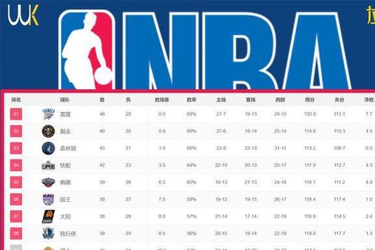 最新NBA排名