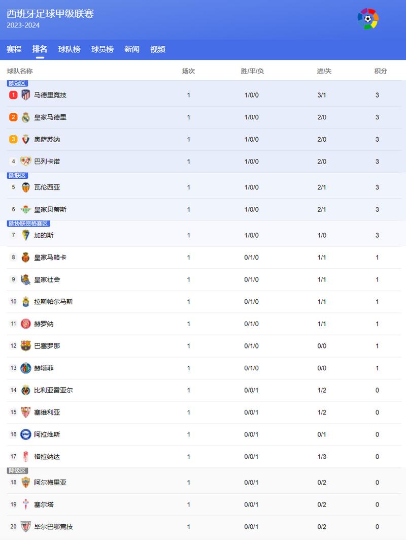 西班牙足球甲级联赛排名榜