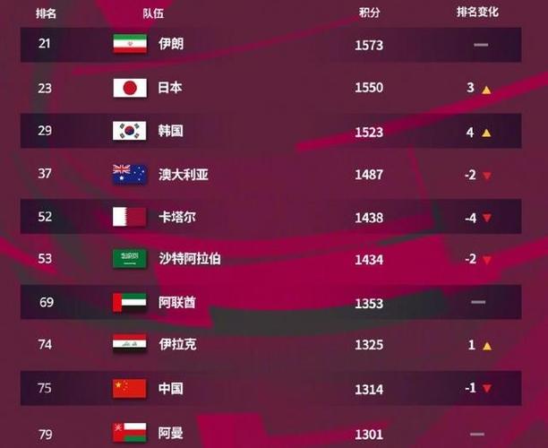 足球队世界排名榜中国
