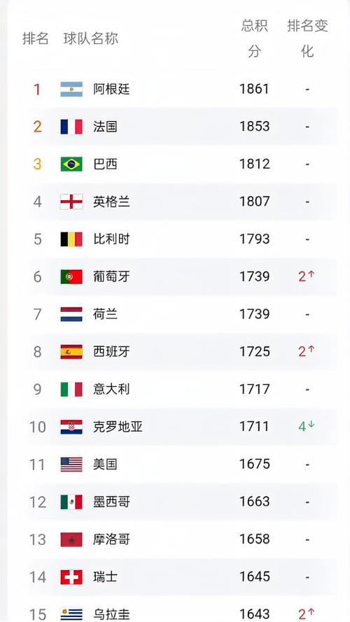 足球队世界排名榜
