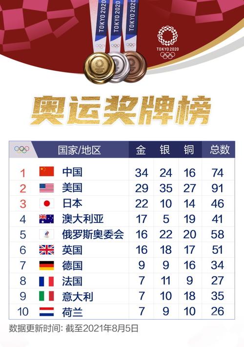 08奥运会奖牌榜排名中国