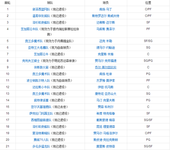 2010nba选秀大会名单