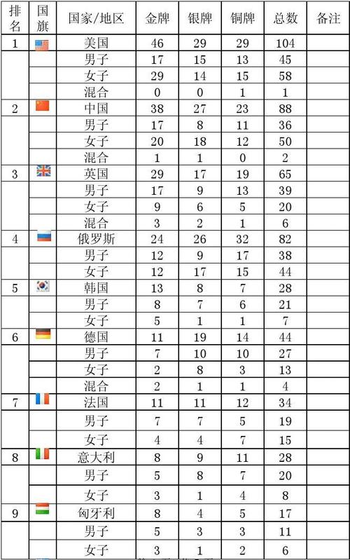 2012伦敦奥运会奖牌排行榜中国